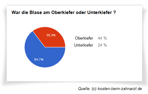 Eiterblase Studie in Oberkiefer & Unterkiefer