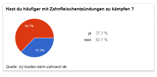 Entzündung am Zahnfleisch