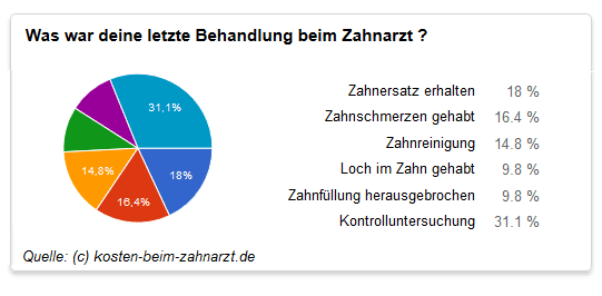 Häufigste Zahnarztbehandlung ist Kontrolle