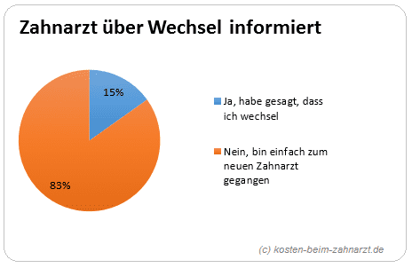 Zahnarztwechsel informiert